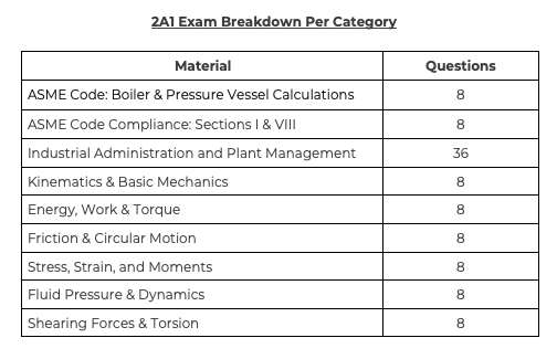 2A1 Exam Breakdown